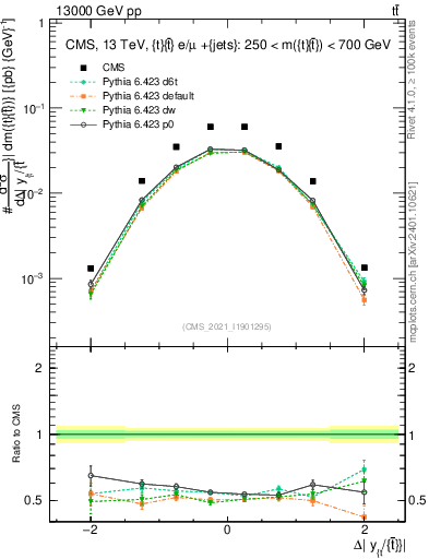 Plot of ttbar.dy in 13000 GeV pp collisions