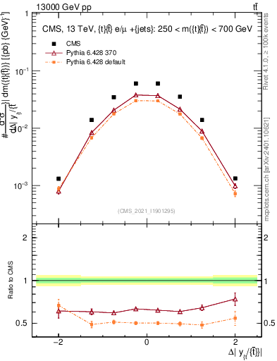 Plot of ttbar.dy in 13000 GeV pp collisions