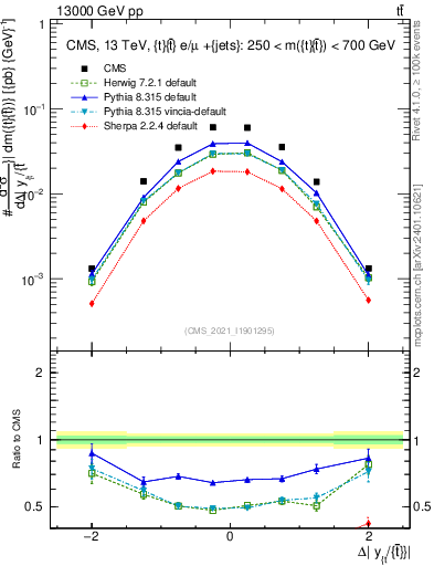 Plot of ttbar.dy in 13000 GeV pp collisions