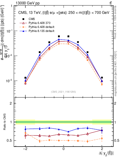 Plot of ttbar.dy in 13000 GeV pp collisions