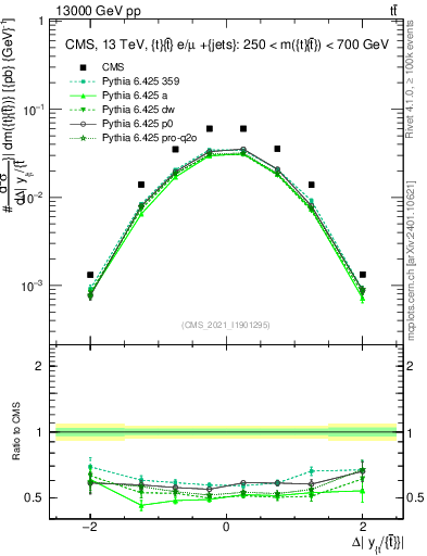 Plot of ttbar.dy in 13000 GeV pp collisions