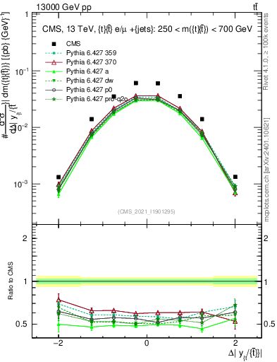 Plot of ttbar.dy in 13000 GeV pp collisions