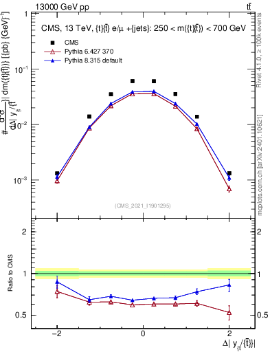 Plot of ttbar.dy in 13000 GeV pp collisions