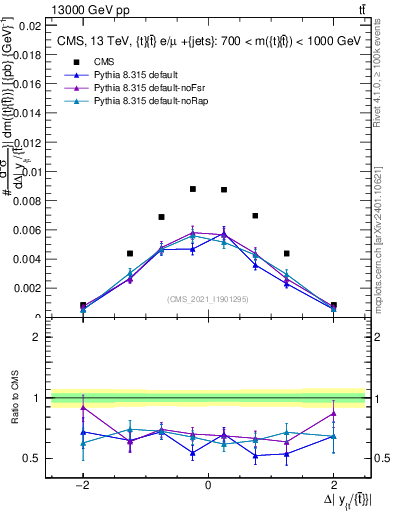 Plot of ttbar.dy in 13000 GeV pp collisions