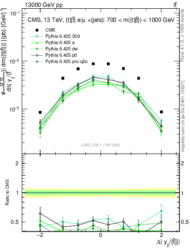 Plot of ttbar.dy in 13000 GeV pp collisions