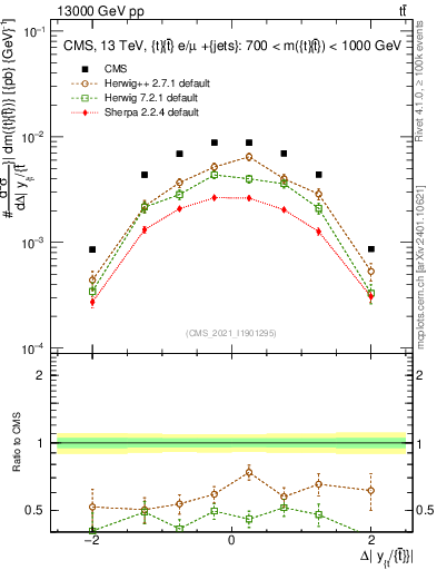 Plot of ttbar.dy in 13000 GeV pp collisions