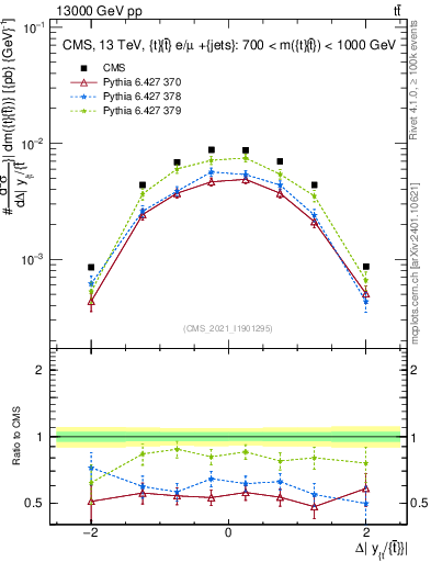 Plot of ttbar.dy in 13000 GeV pp collisions