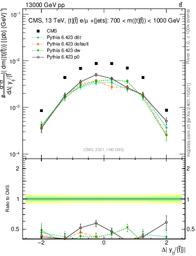 Plot of ttbar.dy in 13000 GeV pp collisions