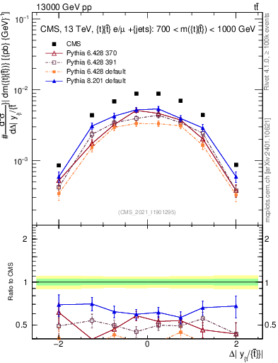 Plot of ttbar.dy in 13000 GeV pp collisions