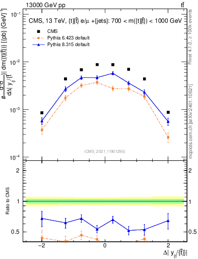 Plot of ttbar.dy in 13000 GeV pp collisions