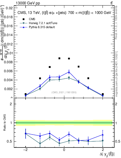 Plot of ttbar.dy in 13000 GeV pp collisions