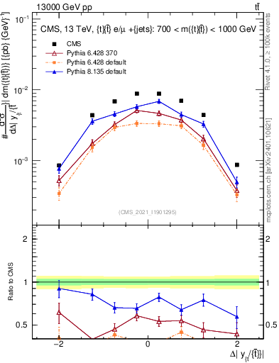 Plot of ttbar.dy in 13000 GeV pp collisions