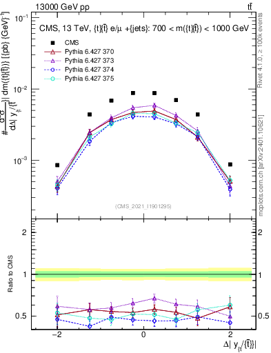 Plot of ttbar.dy in 13000 GeV pp collisions