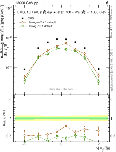 Plot of ttbar.dy in 13000 GeV pp collisions
