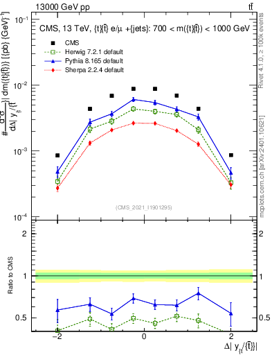 Plot of ttbar.dy in 13000 GeV pp collisions