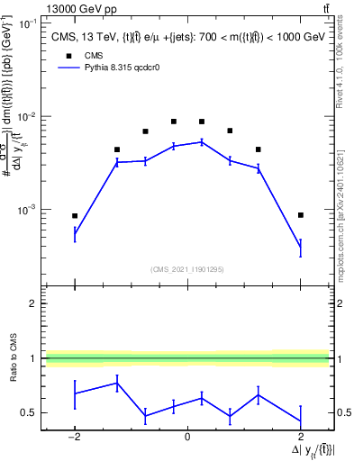 Plot of ttbar.dy in 13000 GeV pp collisions
