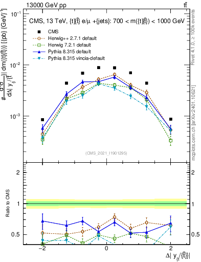 Plot of ttbar.dy in 13000 GeV pp collisions