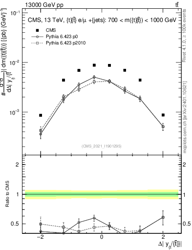 Plot of ttbar.dy in 13000 GeV pp collisions