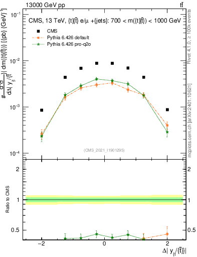 Plot of ttbar.dy in 13000 GeV pp collisions