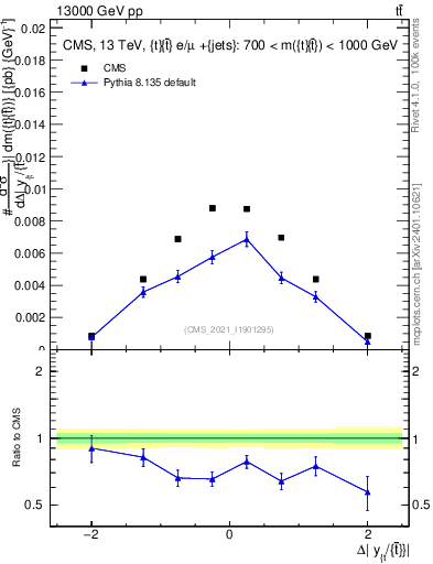 Plot of ttbar.dy in 13000 GeV pp collisions