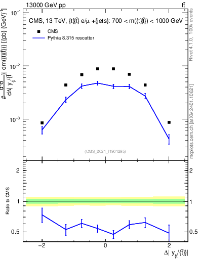 Plot of ttbar.dy in 13000 GeV pp collisions