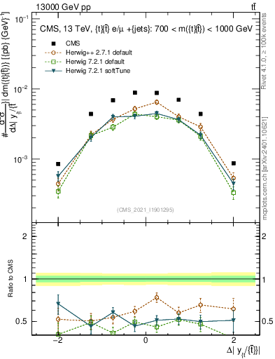 Plot of ttbar.dy in 13000 GeV pp collisions