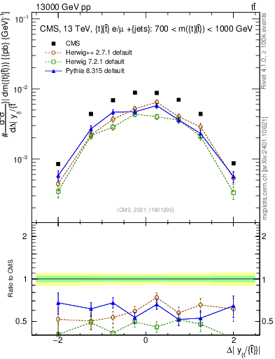 Plot of ttbar.dy in 13000 GeV pp collisions