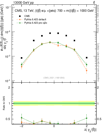 Plot of ttbar.dy in 13000 GeV pp collisions