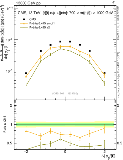 Plot of ttbar.dy in 13000 GeV pp collisions
