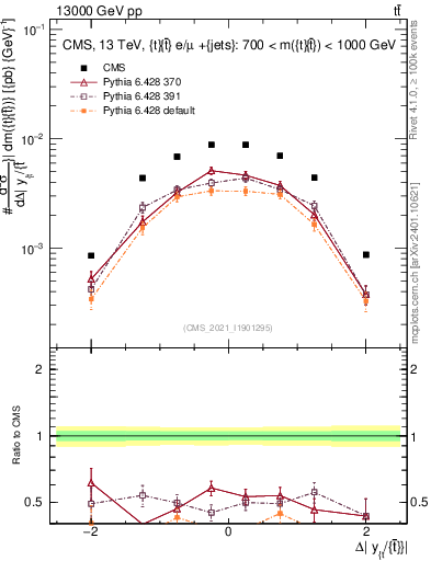Plot of ttbar.dy in 13000 GeV pp collisions
