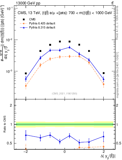 Plot of ttbar.dy in 13000 GeV pp collisions
