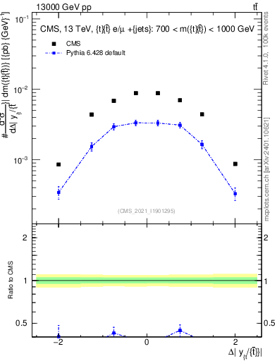 Plot of ttbar.dy in 13000 GeV pp collisions