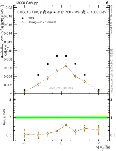 Plot of ttbar.dy in 13000 GeV pp collisions