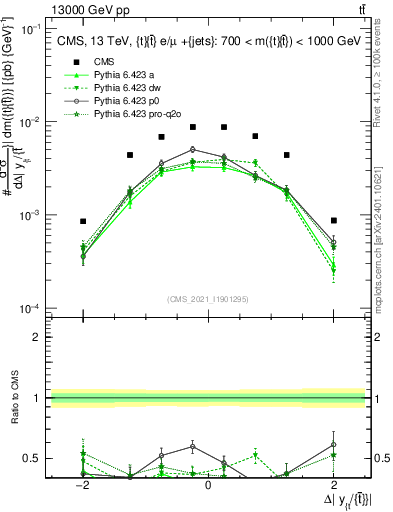 Plot of ttbar.dy in 13000 GeV pp collisions