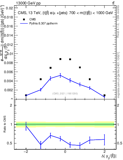 Plot of ttbar.dy in 13000 GeV pp collisions