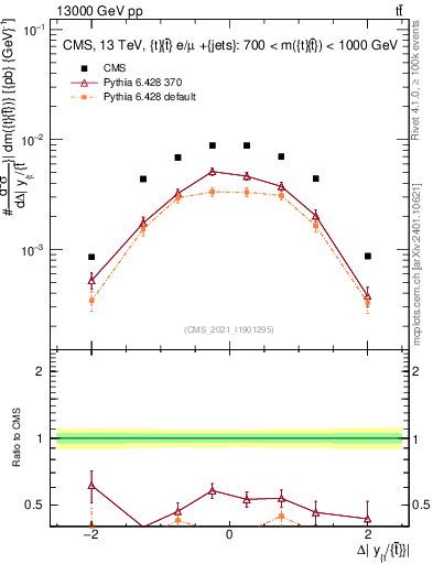 Plot of ttbar.dy in 13000 GeV pp collisions