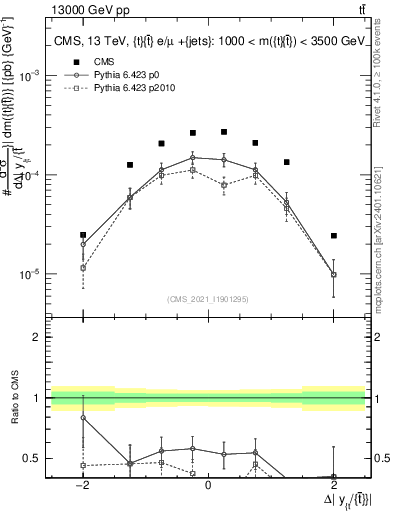 Plot of ttbar.dy in 13000 GeV pp collisions