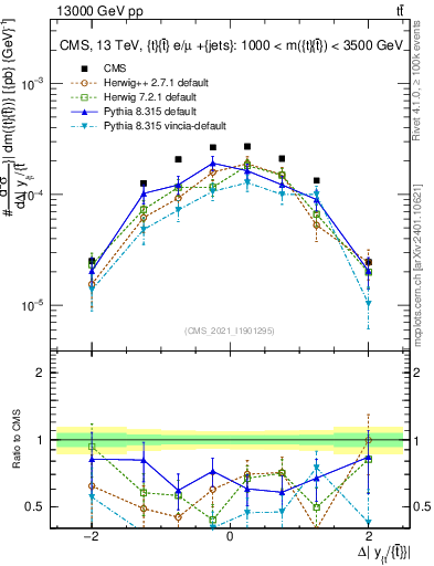 Plot of ttbar.dy in 13000 GeV pp collisions