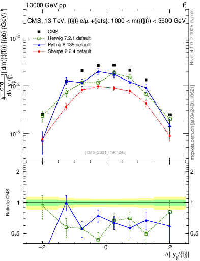 Plot of ttbar.dy in 13000 GeV pp collisions