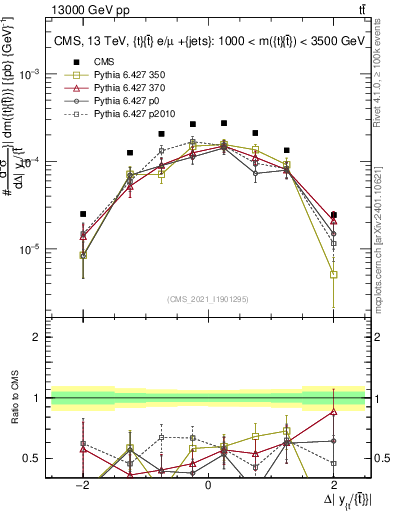 Plot of ttbar.dy in 13000 GeV pp collisions
