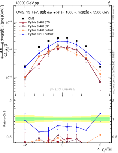 Plot of ttbar.dy in 13000 GeV pp collisions