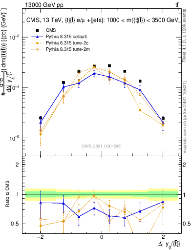 Plot of ttbar.dy in 13000 GeV pp collisions