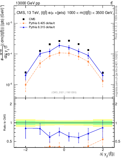 Plot of ttbar.dy in 13000 GeV pp collisions
