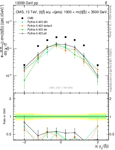 Plot of ttbar.dy in 13000 GeV pp collisions