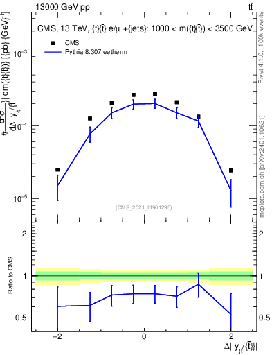 Plot of ttbar.dy in 13000 GeV pp collisions