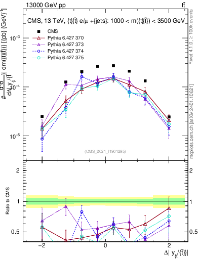 Plot of ttbar.dy in 13000 GeV pp collisions