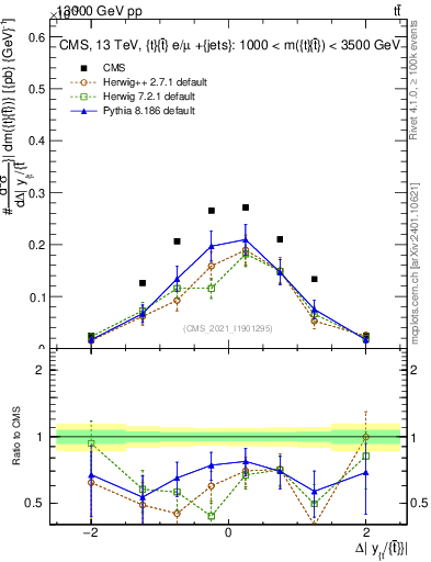 Plot of ttbar.dy in 13000 GeV pp collisions