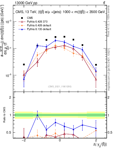 Plot of ttbar.dy in 13000 GeV pp collisions