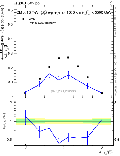 Plot of ttbar.dy in 13000 GeV pp collisions