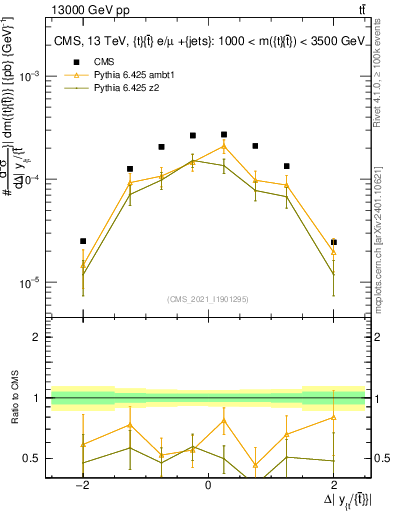 Plot of ttbar.dy in 13000 GeV pp collisions